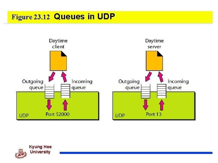 Figure 23. 12 Queues in UDP Kyung Hee University 