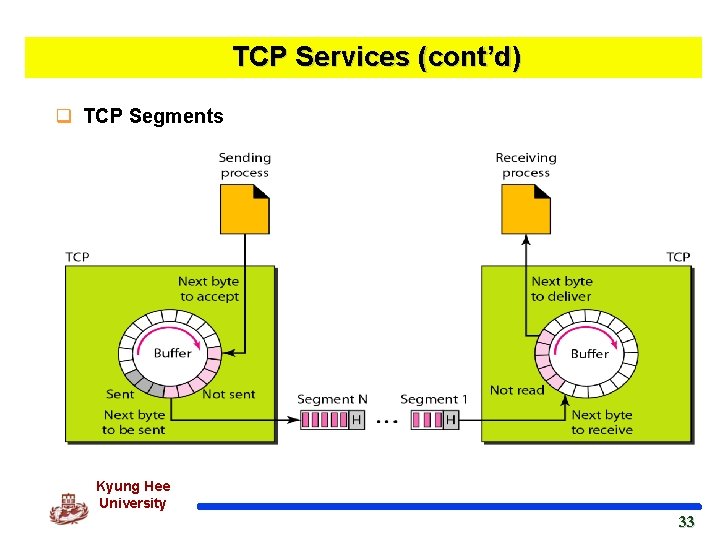 TCP Services (cont’d) q TCP Segments Kyung Hee University 33 33 