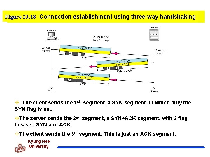 Figure 23. 18 Connection establishment using three-way handshaking v The client sends the 1