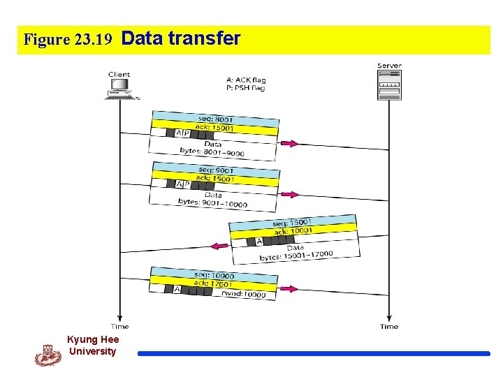 Figure 23. 19 Data transfer Kyung Hee University 