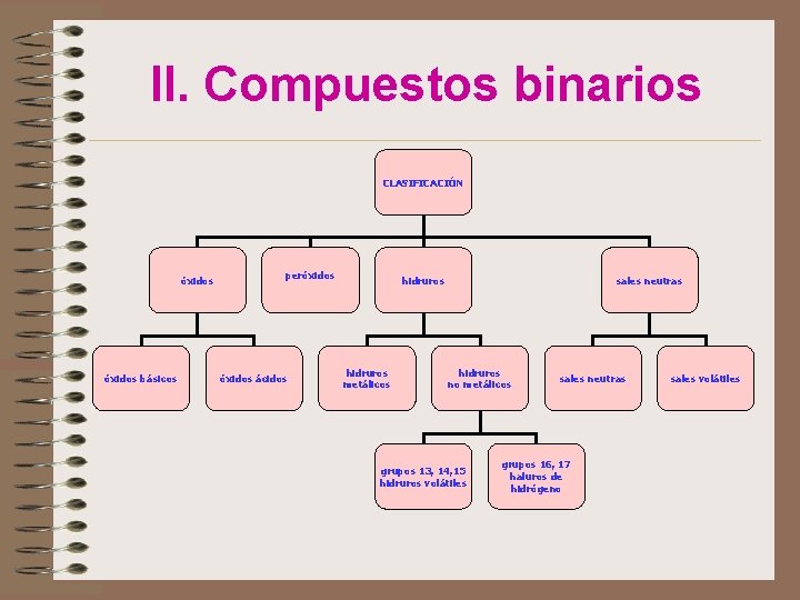 II. Compuestos binarios CLASIFICACIÓN óxidos básicos peróxidos ácidos hidruros metálicos sales neutras hidruros no