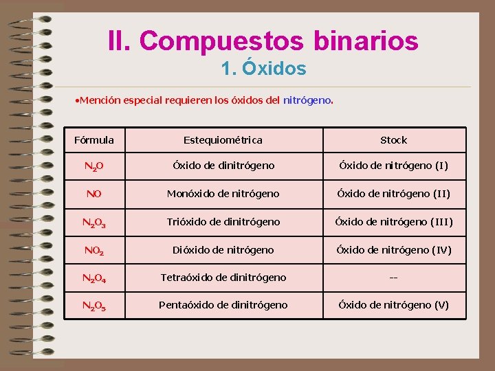 II. Compuestos binarios 1. Óxidos • Mención especial requieren los óxidos del nitrógeno. Fórmula