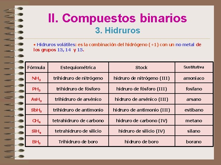 II. Compuestos binarios 3. Hidruros • Hidruros volátiles: es la combinación del hidrógeno (+1)