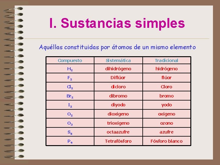 I. Sustancias simples Aquéllas constituidas por átomos de un mismo elemento Compuesto Sistemática Tradicional