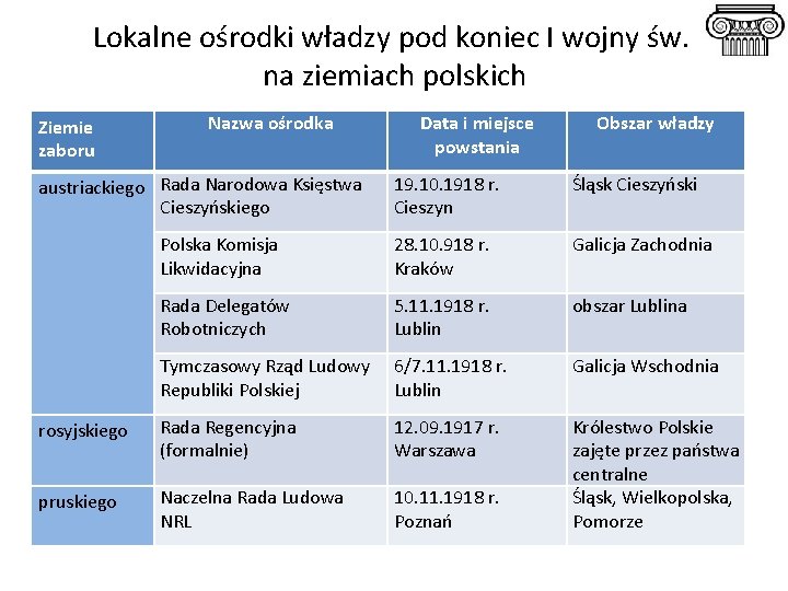 Lokalne ośrodki władzy pod koniec I wojny św. na ziemiach polskich Ziemie zaboru Nazwa