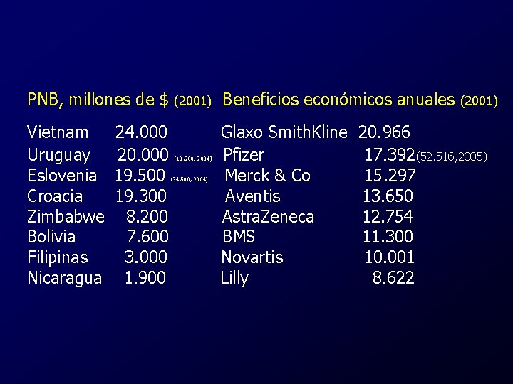 PNB, millones de $ Vietnam Uruguay Eslovenia Croacia Zimbabwe Bolivia Filipinas Nicaragua 24. 000