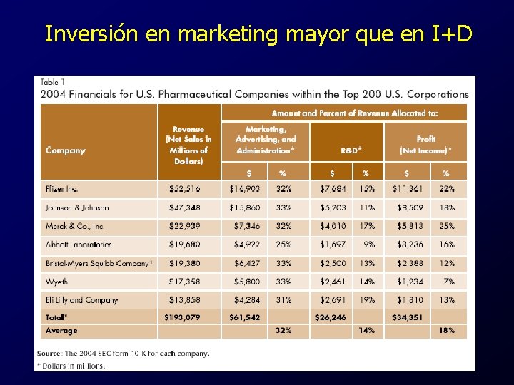 Inversión en marketing mayor que en I+D 