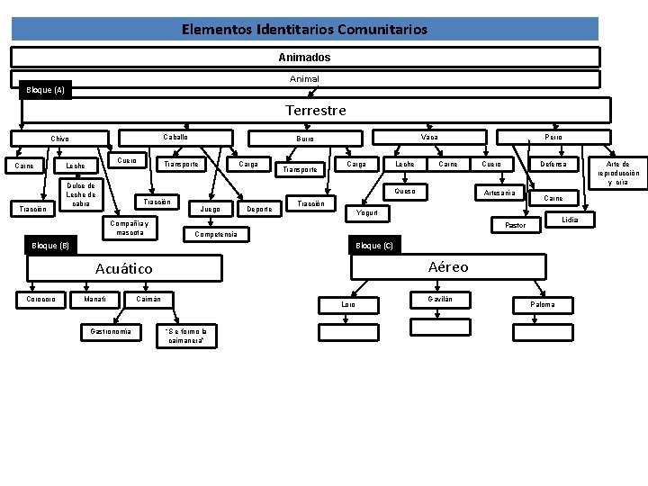 Elementos Identitarios Comunitarios Animados Animal Bloque (A) Terrestre Caballo Chivo Carne Tracción Cuero Leche