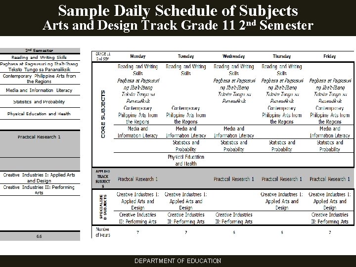 Sample Daily Schedule of Subjects Arts and Design Track Grade 11 2 nd Semester