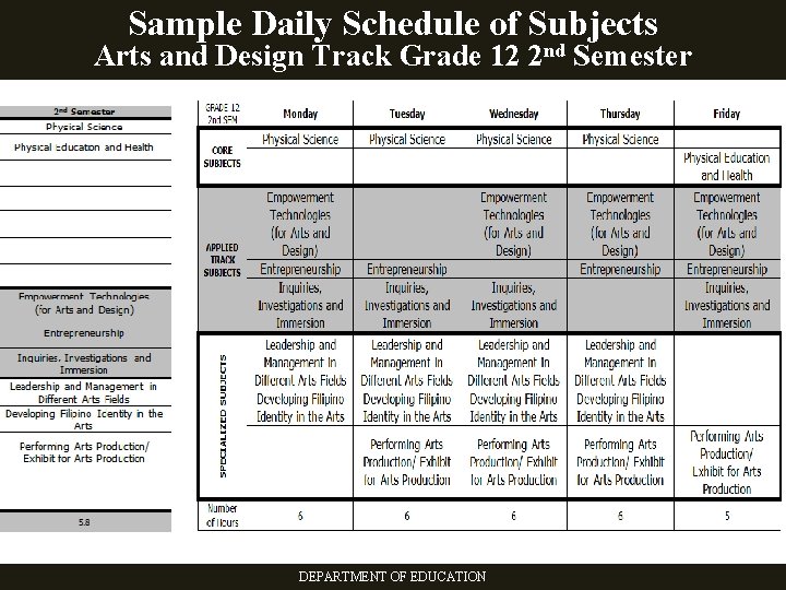 Sample Daily Schedule of Subjects Arts and Design Track Grade 12 2 nd Semester