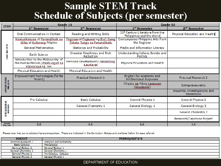 Sample STEM Track Schedule of Subjects (per semester) DEPARTMENT OF EDUCATION 