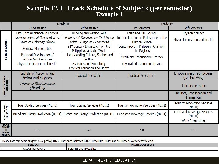 Sample TVL Track Schedule of Subjects (per semester) Example 1 DEPARTMENT OF EDUCATION 