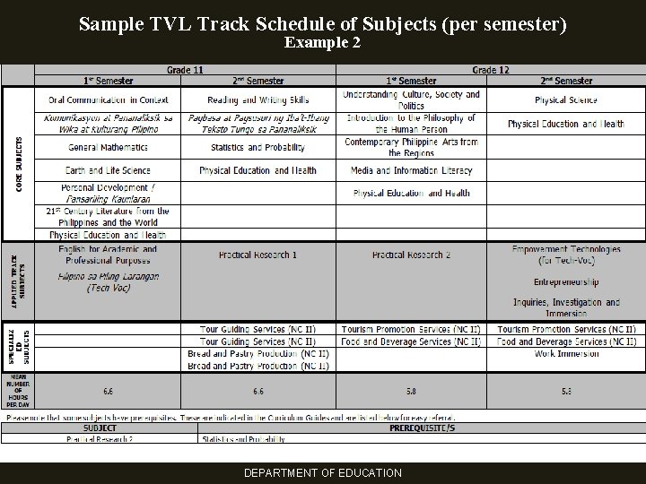 Sample TVL Track Schedule of Subjects (per semester) Example 2 DEPARTMENT OF EDUCATION 