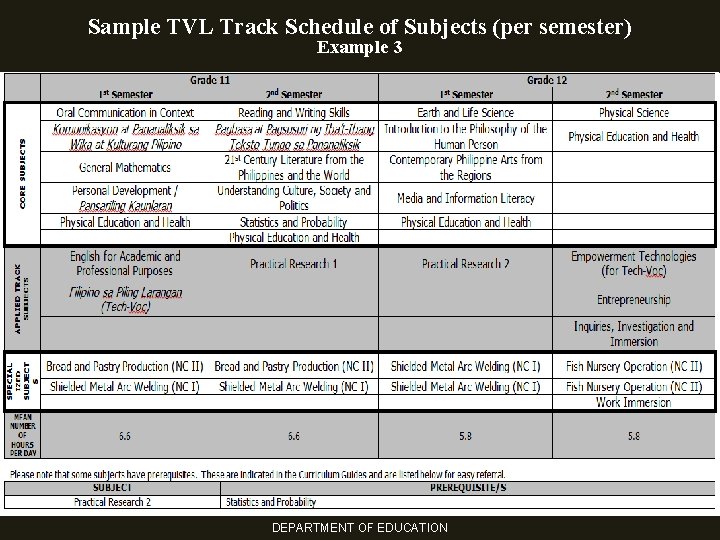 Sample TVL Track Schedule of Subjects (per semester) Example 3 DEPARTMENT OF EDUCATION 