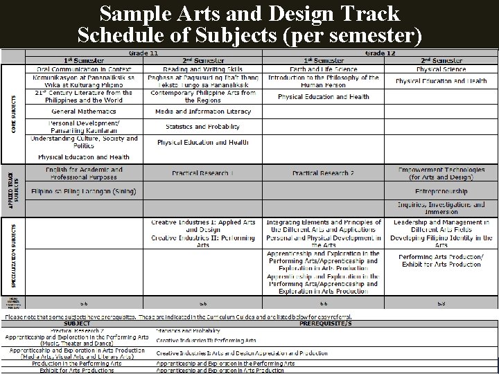 Sample Arts and Design Track Schedule of Subjects (per semester) DEPARTMENT OF EDUCATION 