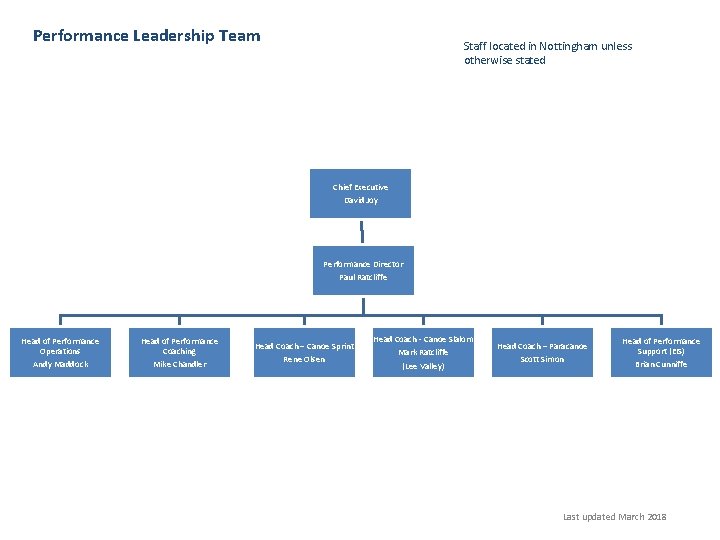 Performance Leadership Team Staff located in Nottingham unless