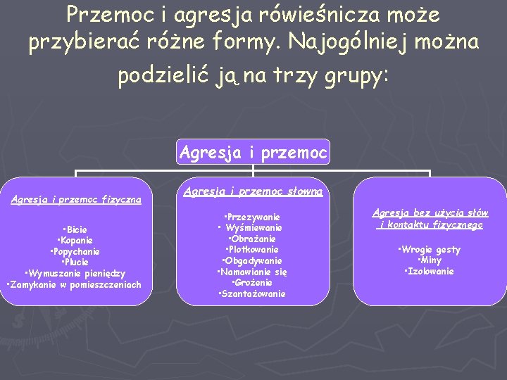 Przemoc i agresja rówieśnicza może przybierać różne formy. Najogólniej można podzielić ją na trzy