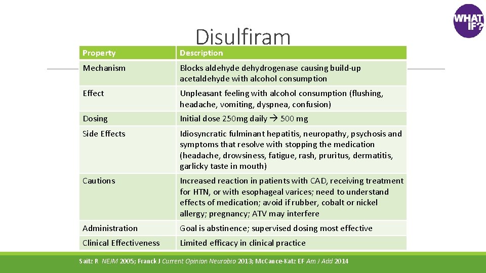 Disulfiram Property Description Mechanism Blocks aldehyde dehydrogenase causing build-up acetaldehyde with alcohol consumption Effect