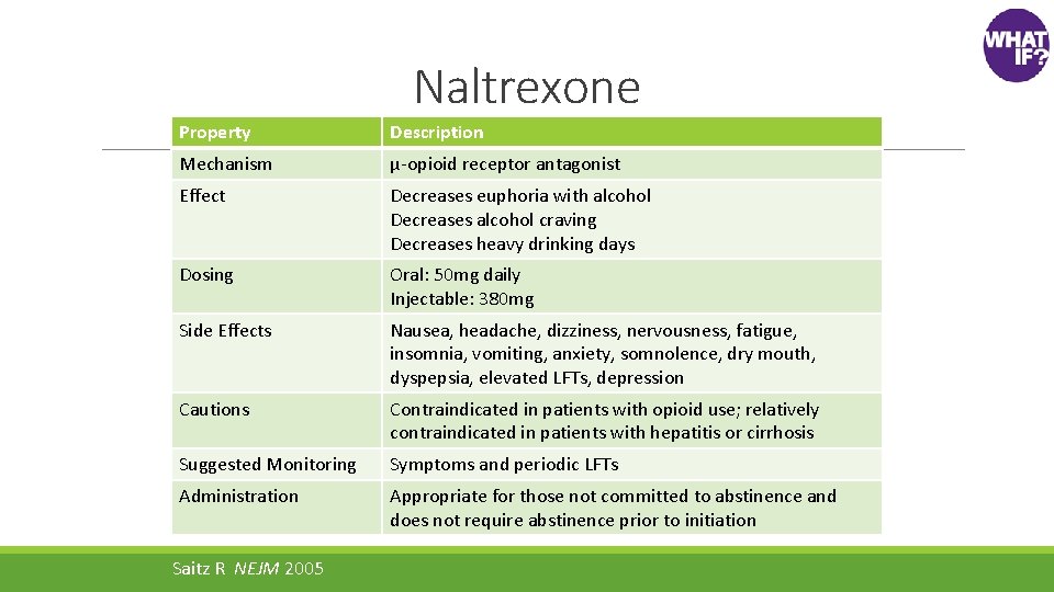 Naltrexone Property Description Mechanism μ-opioid receptor antagonist Effect Decreases euphoria with alcohol Decreases alcohol