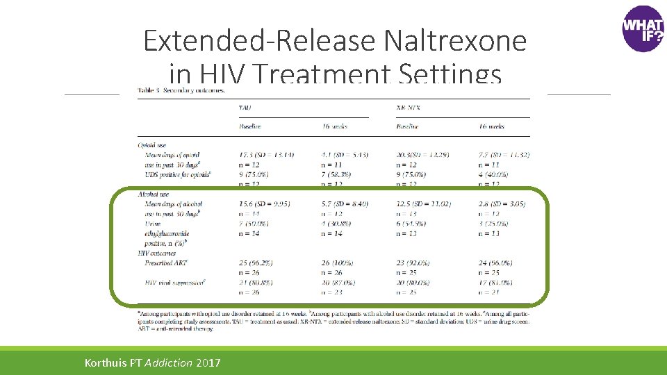 Extended-Release Naltrexone in HIV Treatment Settings Korthuis PT Addiction 2017 