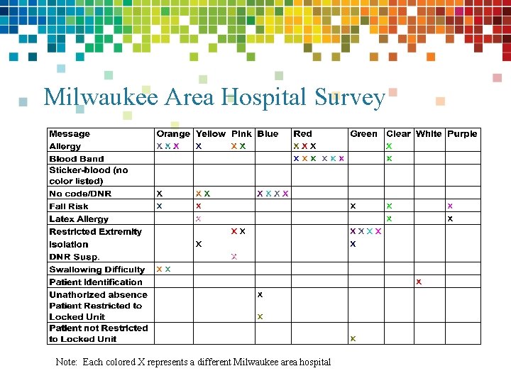 Milwaukee Area Hospital Survey Note: Each colored X represents a different Milwaukee area hospital