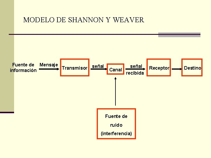 MODELO DE SHANNON Y WEAVER Fuente de Mensaje Transmisor señal información Canal señal recibida