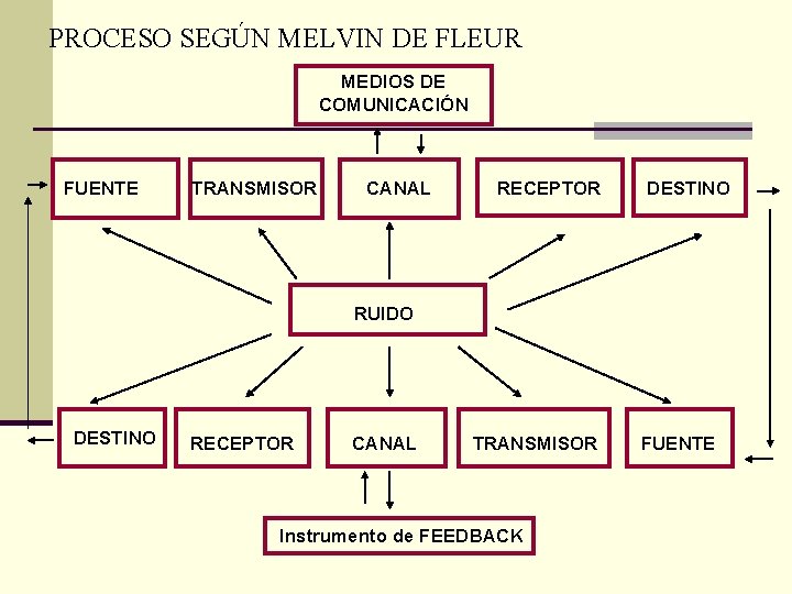 PROCESO SEGÚN MELVIN DE FLEUR MEDIOS DE COMUNICACIÓN FUENTE TRANSMISOR CANAL RECEPTOR DESTINO RUIDO