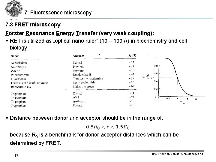 7. Fluorescence microscopy 7. 3 FRET microscopy Förster Resonance Energy Transfer (very weak coupling):