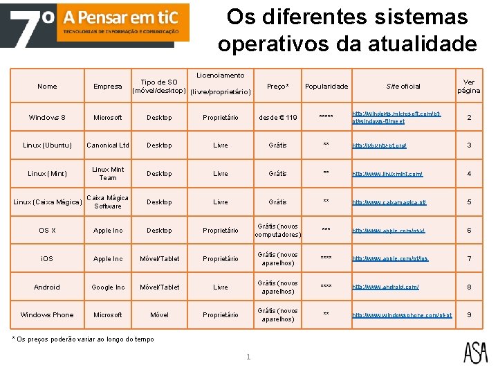 Os diferentes sistemas operativos da atualidade Licenciamento Tipo de SO (móvel/desktop) (livre/proprietário) Nome Empresa Os diferentes sistemas operativos da atualidade Licenciamento Tipo de SO (móvel/desktop) (livre/proprietário) Nome Empresa