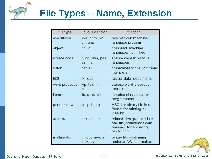 File Types – Name, Extension Operating System Concepts – 8 th Edition 10. 12 File Types – Name, Extension Operating System Concepts – 8 th Edition 10. 12
