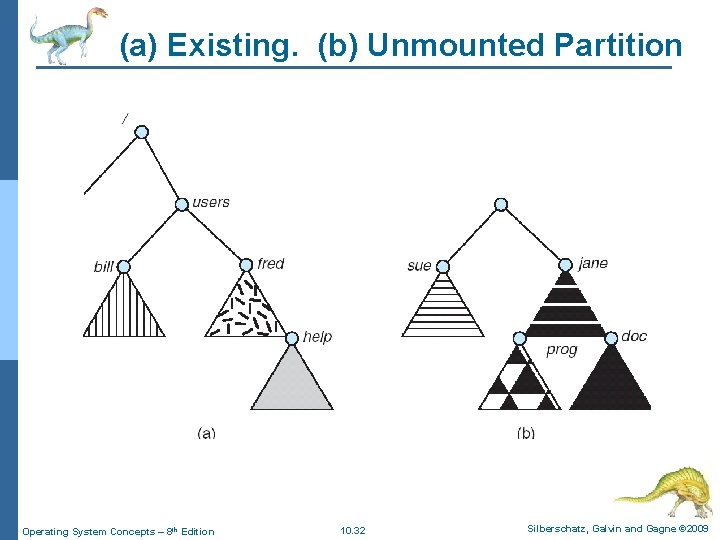 (a) Existing. (b) Unmounted Partition Operating System Concepts – 8 th Edition 10. 32 (a) Existing. (b) Unmounted Partition Operating System Concepts – 8 th Edition 10. 32