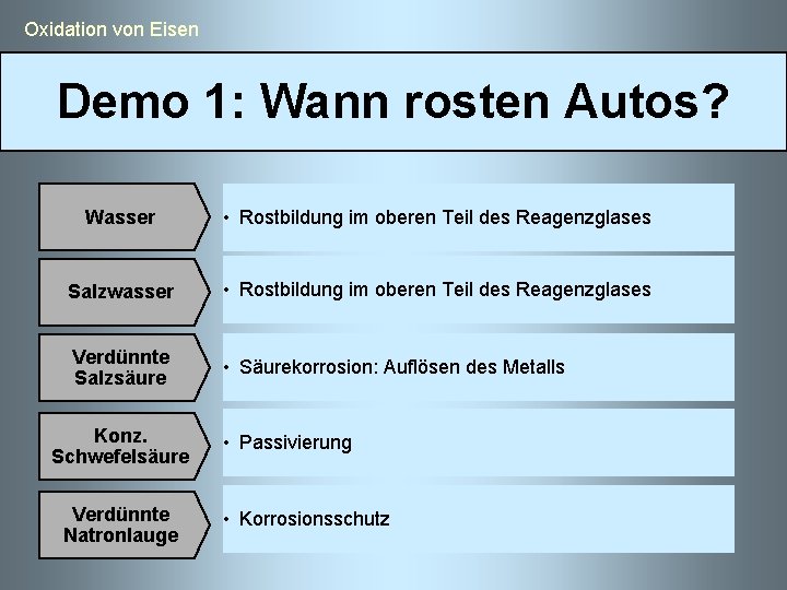  Oxidation von Eisen Demo 1: Wann rosten Autos? Wasser • Rostbildung im oberen