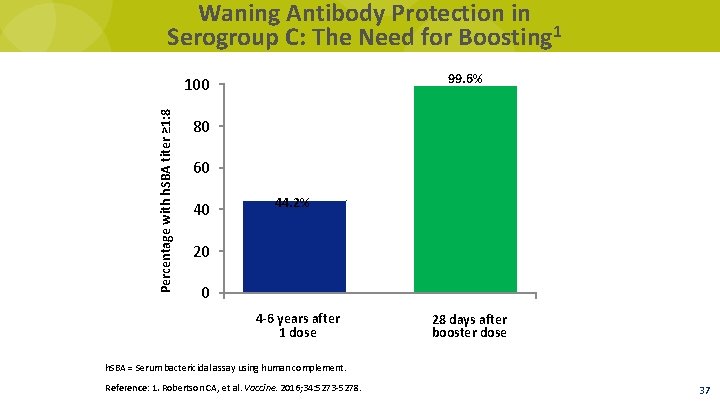 Waning Antibody Protection in Serogroup C: The Need for Boosting 1 99. 6% Percentage