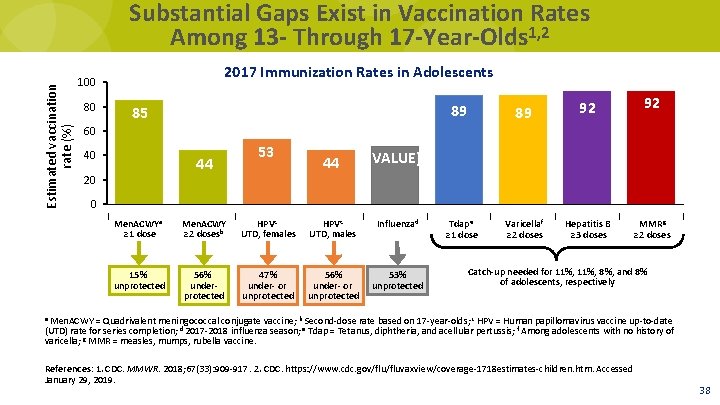 Estimated vaccination rate (%) Substantial Gaps Exist in Vaccination Rates Among 13 - Through