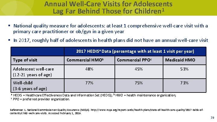 Annual Well-Care Visits for Adolescents Lag Far Behind Those for Children 1 § National