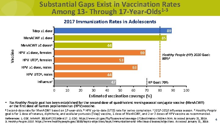 Substantial Gaps Exist in Vaccination Rates Among 13 - Through 17 -Year-Olds 1 -3