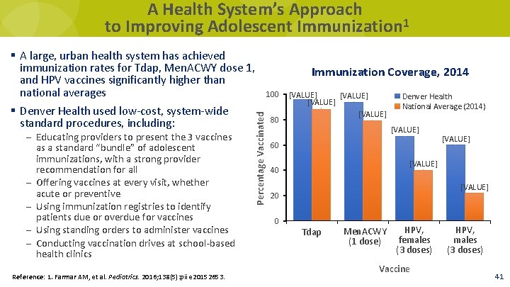 A Health System’s Approach to Improving Adolescent Immunization 1 § Denver Health used low-cost,