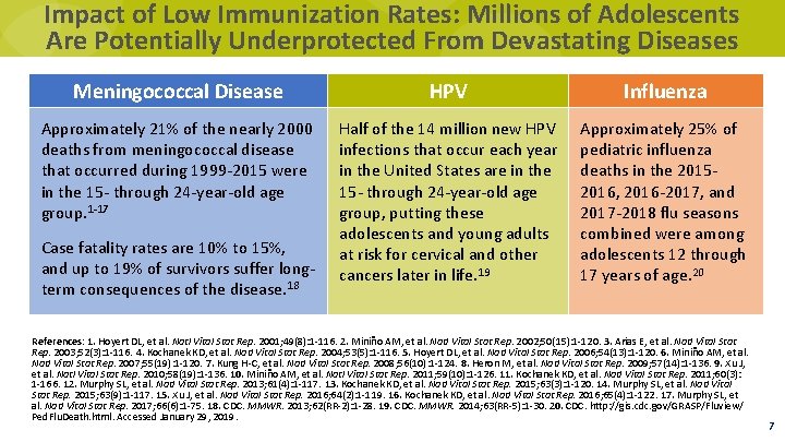 Impact of Low Immunization Rates: Millions of Adolescents Are Potentially Underprotected From Devastating Diseases