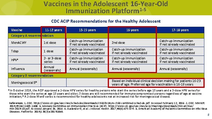 Vaccines in the Adolescent 16 -Year-Old Immunization Platform 1 -5 CDC ACIP Recommendations for