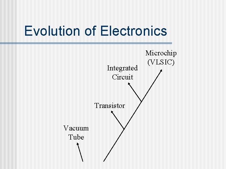 Evolution of Electronics Integrated Circuit Transistor Vacuum Tube Microchip (VLSIC) Evolution of Electronics Integrated Circuit Transistor Vacuum Tube Microchip (VLSIC)