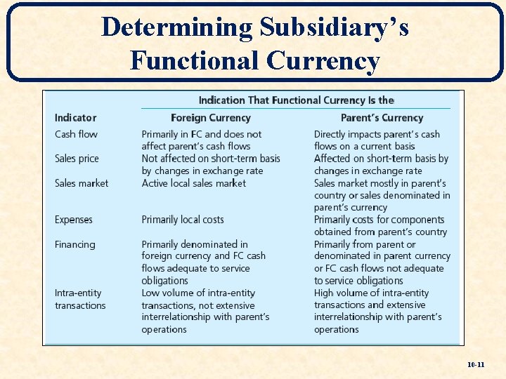 Determining Subsidiary’s Functional Currency 10 -11 