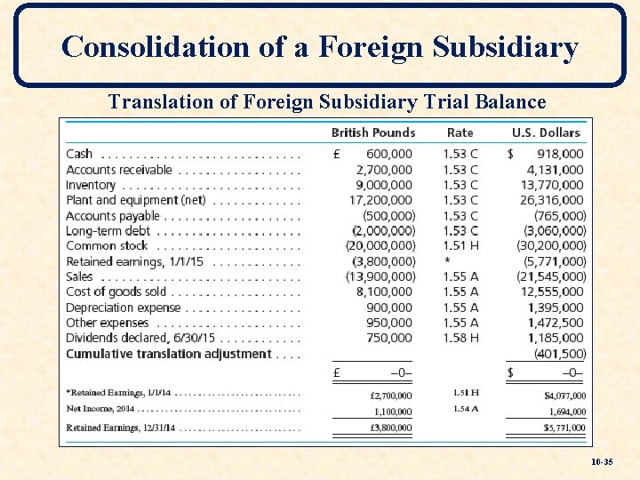 Consolidation of a Foreign Subsidiary Translation of Foreign Subsidiary Trial Balance 10 -35 