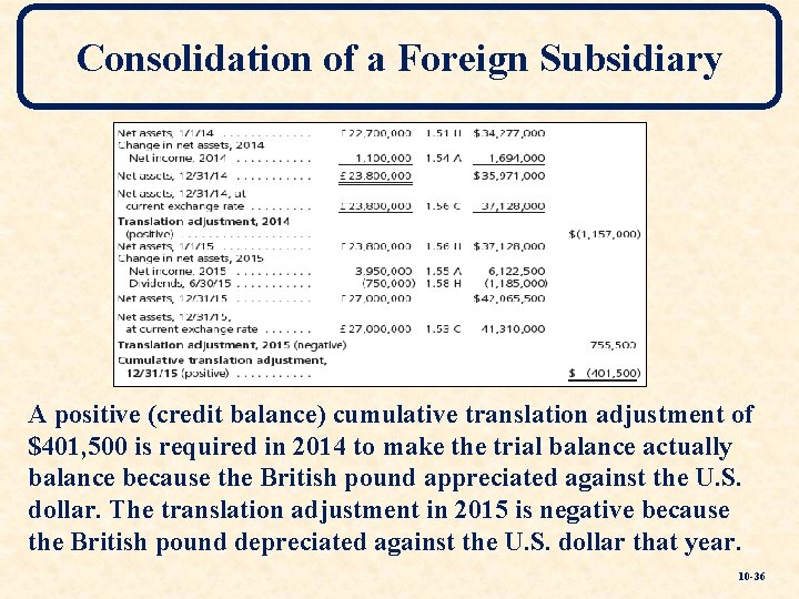 Consolidation of a Foreign Subsidiary A positive (credit balance) cumulative translation adjustment of $401,