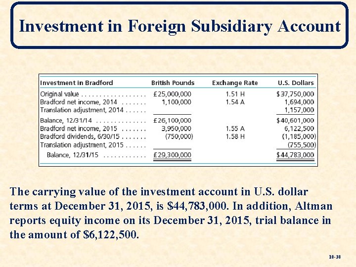 Investment in Foreign Subsidiary Account The carrying value of the investment account in U.