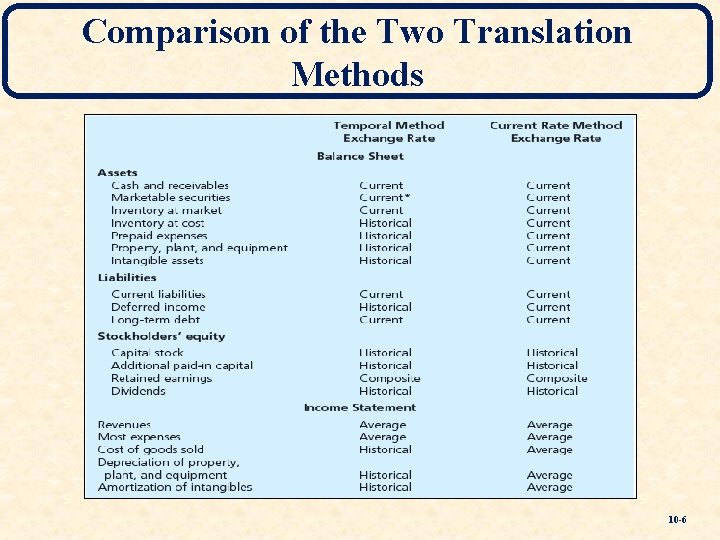 Comparison of the Two Translation Methods 10 -6 