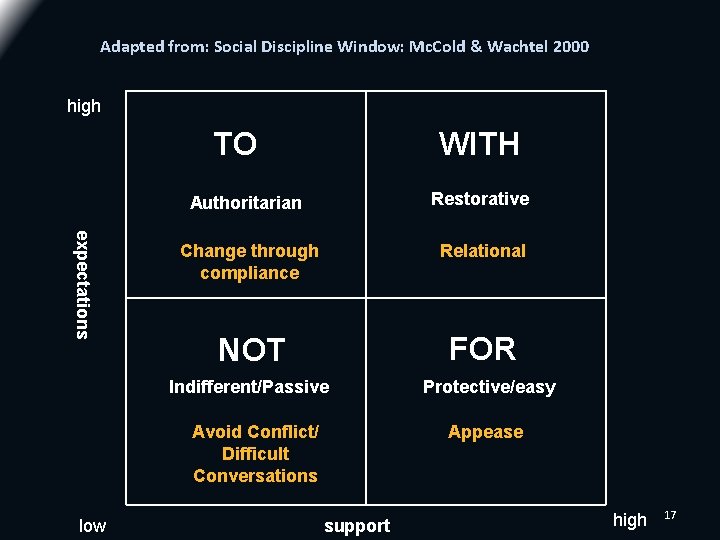Adapted from: Social Discipline Window: Mc. Cold & Wachtel 2000 high TO WITH expectations Adapted from: Social Discipline Window: Mc. Cold & Wachtel 2000 high TO WITH expectations