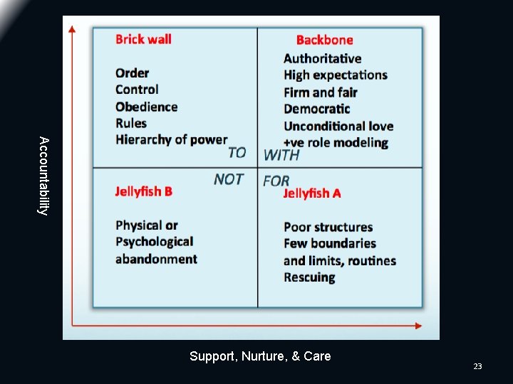 Accountability Support, Nurture, & Care 23 Accountability Support, Nurture, & Care 23