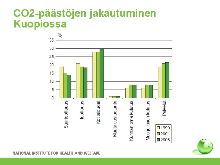 CO 2 -päästöjen jakautuminen Kuopiossa 