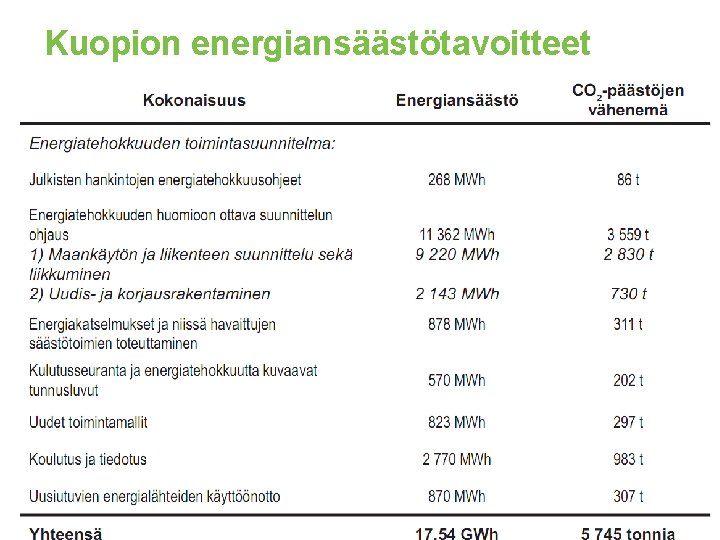 Kuopion energiansäästötavoitteet 