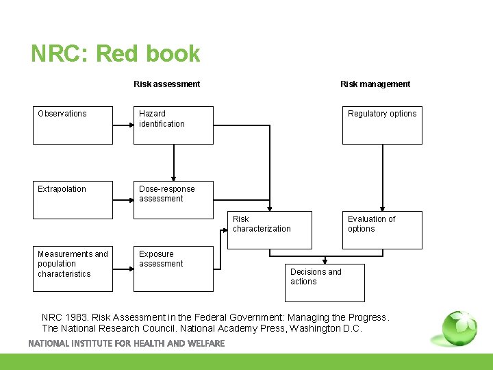 NRC: Red book Risk assessment Observations Hazard identification Extrapolation Dose-response assessment Risk management Regulatory